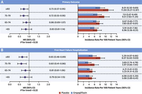 Empagliflozin Improves Outcomes In Patients With Heart Failure And