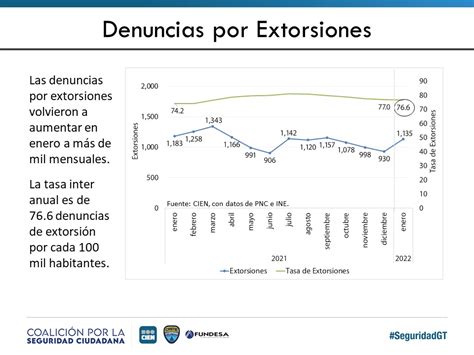 Cien Las Extorsiones En Guatemala Aumentaron Un 22 En Enero Noticias