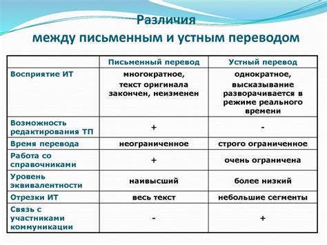 Устный перевод - презентация онлайн