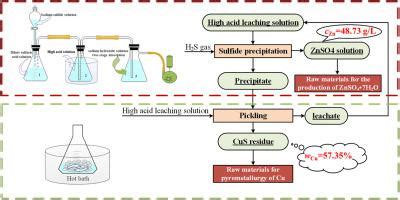 Selective Separation Of Copper And Zinc From High Acid Leaching