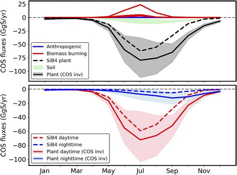 Cos Derived Gpp Relationships With Temperature And Light Help Explain High Latitude Atmospheric