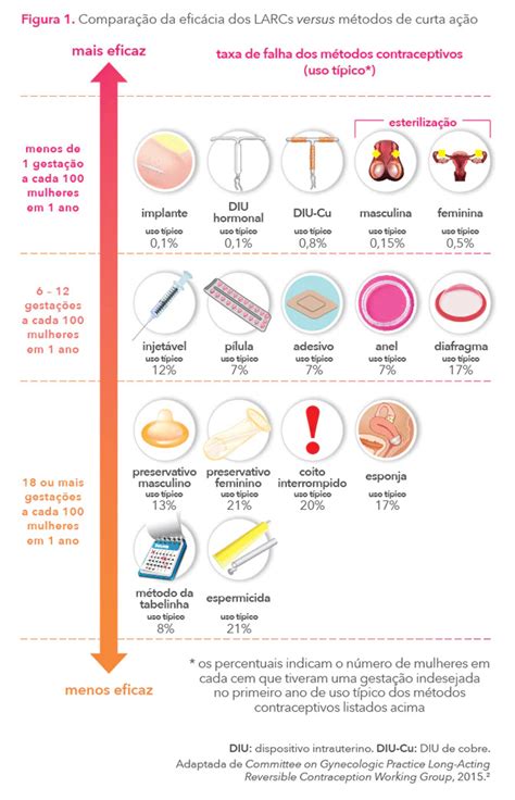 Qual M Todo Contraceptivo Mais Seguro E Como Escolher