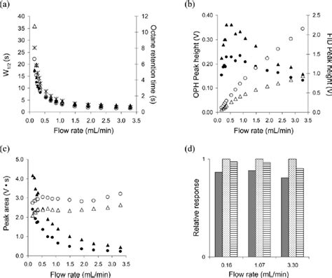 Effects Of Carrier Gas Flow Rate On Peak Parameters From The Cr Sensors Download Scientific