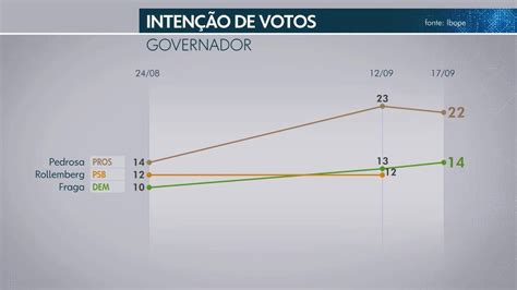 Vídeo Ibope divulga mais uma pesquisa de intenção de votos ao governo