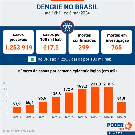 Ndice De Letalidade Da Dengue Grave De Quase No Brasil