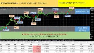 投資額5万円からの月収198万円にするfx取引実践中 新型 Zoneの検証中です・4通貨で勝負してみよう！