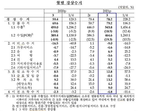 수출호조에 3월 경상수지 11개월 연속 흑자서비스적자 대폭 축소