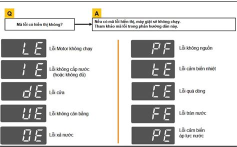 Bảng Mã Lỗi Máy Giặt Lg Inverter Cửa Ngang Cửa Trên Mới đầy đủ Nhất