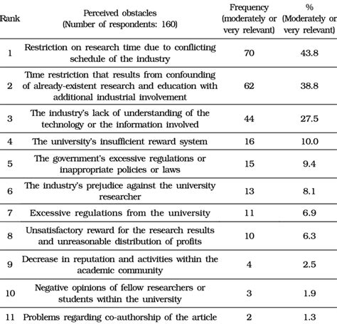 Difficulties In Uil Perceived By Professors Multiple Choice