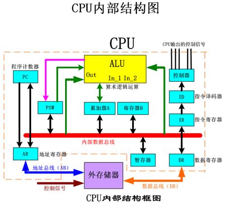 Cpu内部结构图cp∪结构图片 Csdn博客