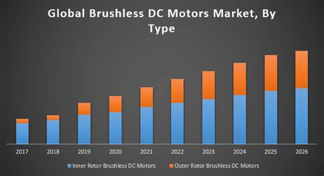 Global Brushless Dc Motors Market Article Rockstars