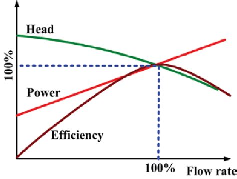 The Performance Curve Of Centrifugal Pumps Download Scientific Diagram