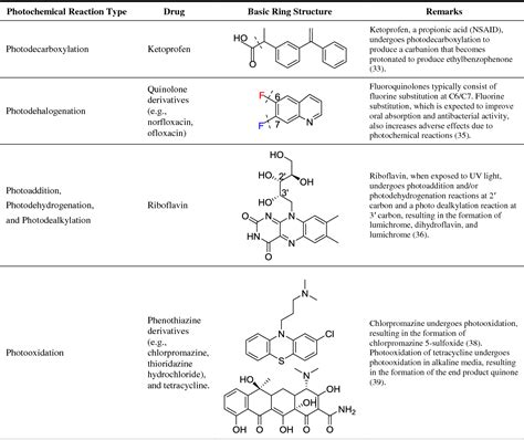 Table Iv From Photostability Issues In Pharmaceutical Dosage Forms And