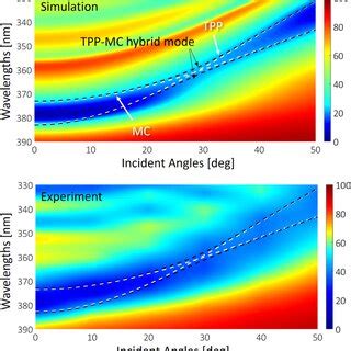 Angleresolved Reflectance Spectra From Experiment And Simulation At