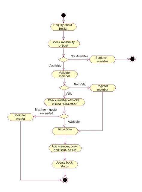 LMS-Activity-Diagram - UML Tutorial for Beginners