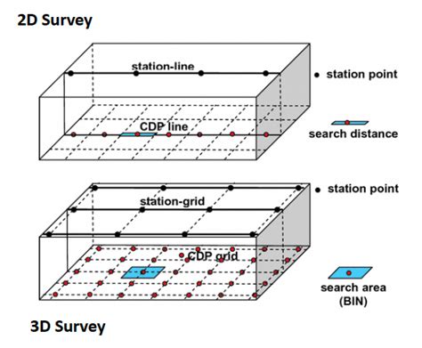 Common Mid Point Gather — Ese Jupyter Material