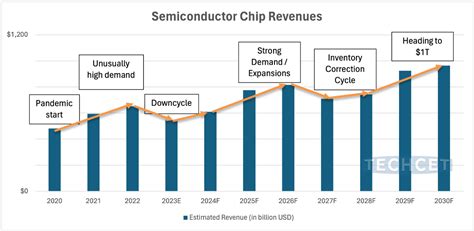 Semiconductor Revenue Outlook May 2024 Semiconductor Digest