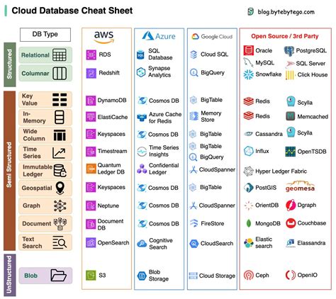 Devops Database Cheat Sheet [rtzra S Hive]