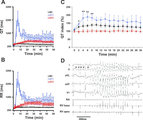 Pharmacogenomic Effect Of Dofetilide A Absolute Duration Of QT Vs