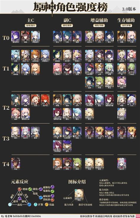 Genshin Impact Tier List