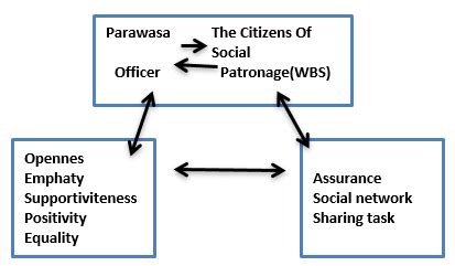 Social Rehabilitation For Commercial Sex Worker Is It Still Significant