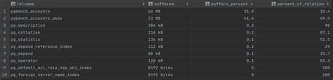 How To Improve Postgresql Performance Try Optimizing Database And