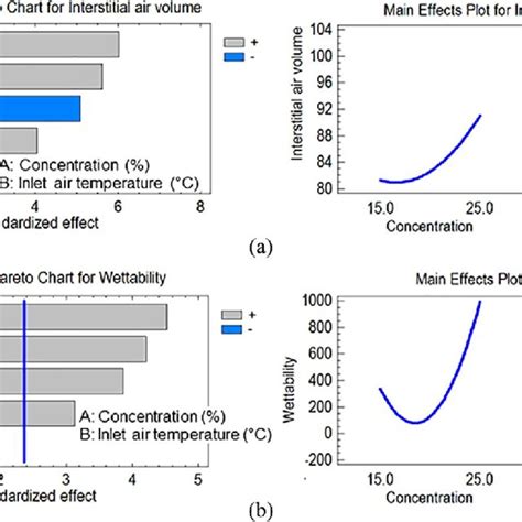 Effect Of Feed Concentration And Inlet Air Temperature °c On A Download Scientific