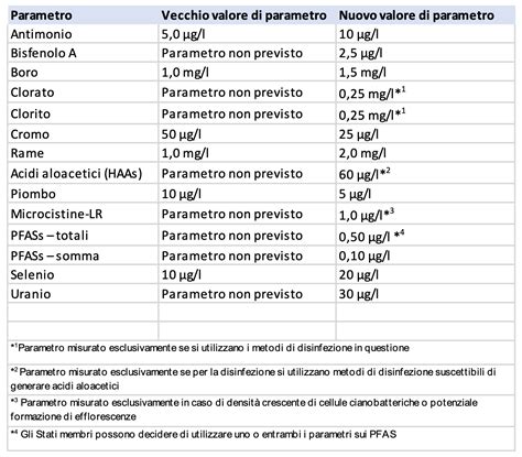 La Nuova Direttiva Europea 2020 2184 Infoimpianti