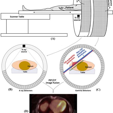 Schematic Representation Of A Tof Capable Petct Scanner With