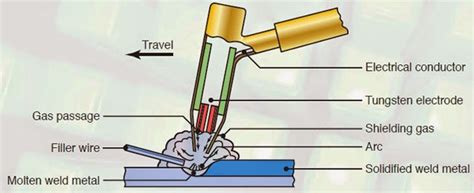 Gas Tungsten-arc Welding (GTAW) ~ ME Mechanical