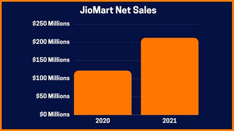 Jiomart Case Study Business Model How To Be A Seller