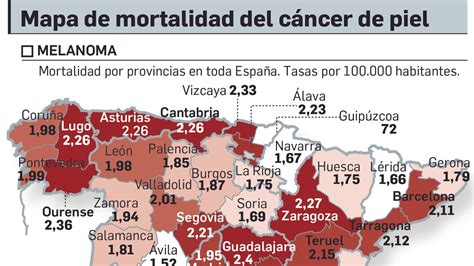 Málaga tiene la segunda tasa más alta de España de mortalidad por melanoma