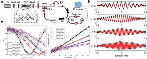 Frontiers Quantum Interferometric Metrology With Entangled Photons