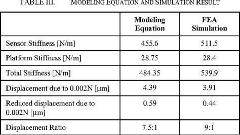 Table Iii From Mems Capacitive Force Sensor For Use In Microassembly