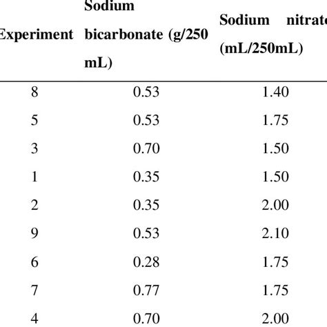 Experiments For Sodium Bicarbonate Sodium Nitrate Ratio Download Scientific Diagram