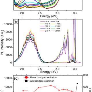 Variable Temperature Pl Spectra Of Si Doped Gan Samples A A And B