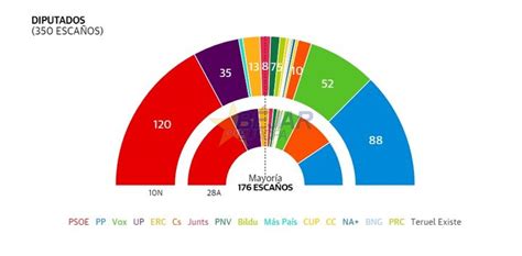 GrÁficos Elecciones 10n En Béjar El Pp Recupera Su Hegemonía