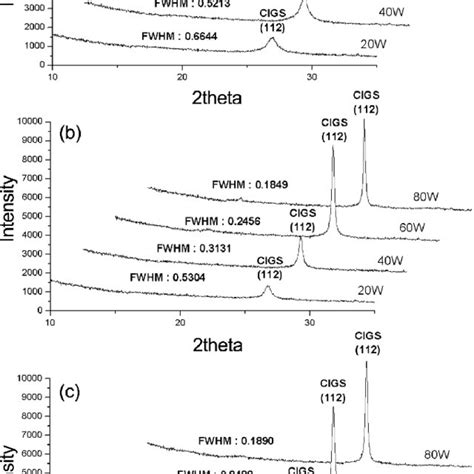 Xrd Patterns Of Sputtered Cigs 1 µm Films Deposited At Different Rf