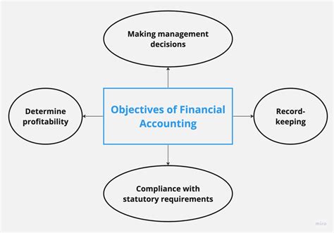 Financial Accounting Meaning Objectives Advantages And More