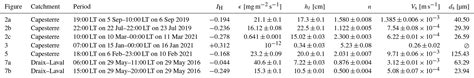ESurf - Phenomenological model of suspended sediment transport in a ... 