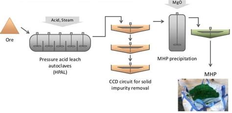 Flowchart of the META Cobalt Nickel Process Рис 3 Схема META Cobalt