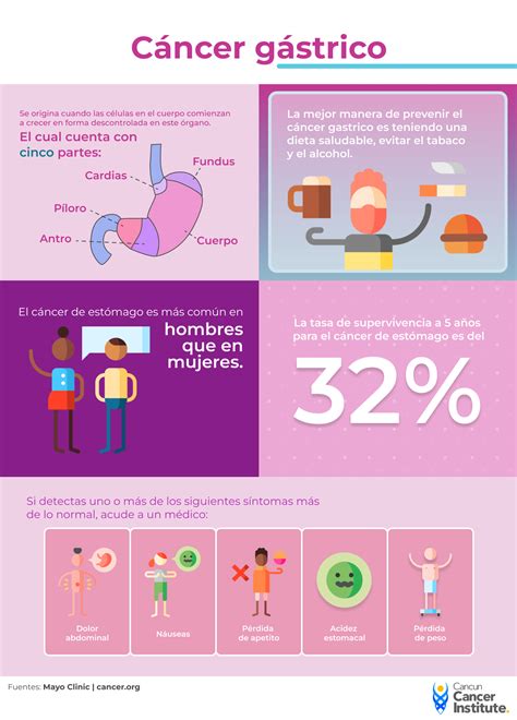 Cancun Cancer Institute Datos Interesantes Sobre El Cáncer Gástrico