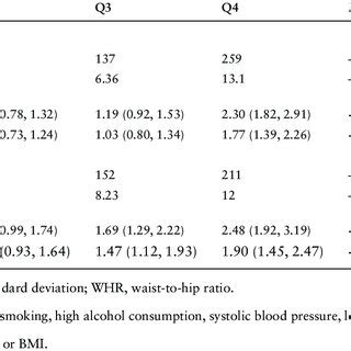 Incidence Of Diabetes In Relation To Sex Specific Quartiles Of BMI Or