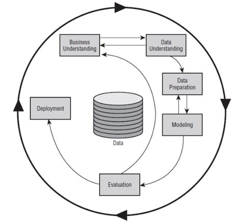 Cross Industry Standard Process For Data Mining Crisp Dm Model