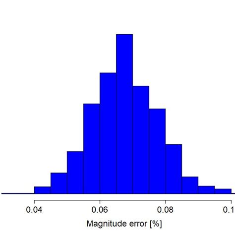 Histograms Of Magnitude Errors For Pmu 1 A 2 B And 3 C Phase C Download Scientific Diagram