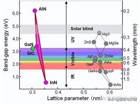 半导体材料禁带宽度详解； 知乎