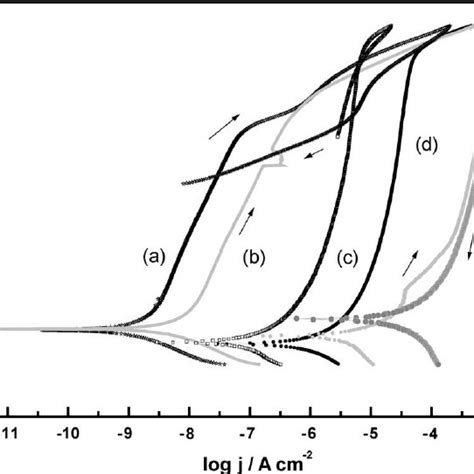 Potentiodynamic Polarisation Curve For The Coated And Uncoated Crcomo