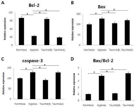 Real Time Polymerase Chain Reaction Pcr For Bcl A Bax B And