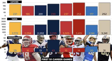 Tight Ends first 51 career games : r/nfl