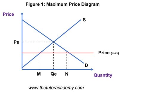 Diagrams Of Price Control To Black Markets The Effects Of A